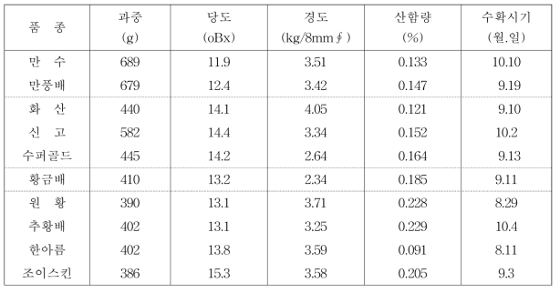 배 품종의 과실특성 (2018년, 나주)