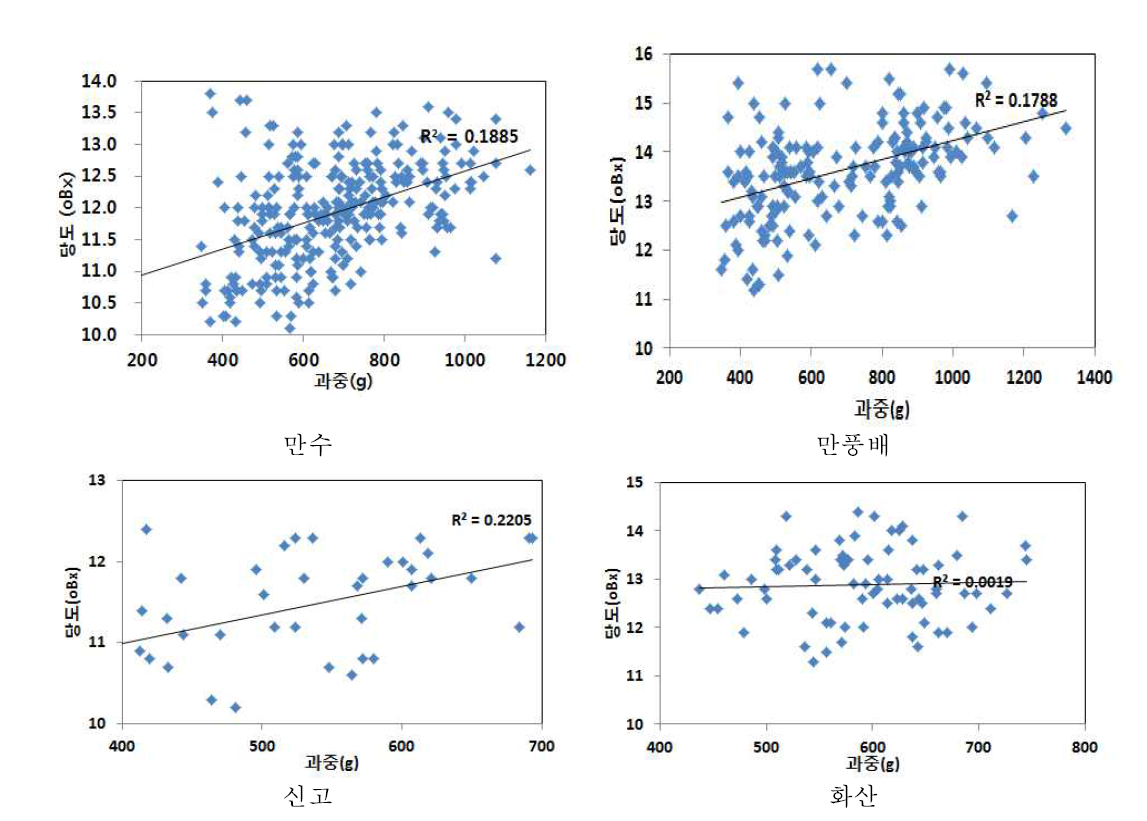 배 품종별 과중과 당도와의 관계(2017년)
