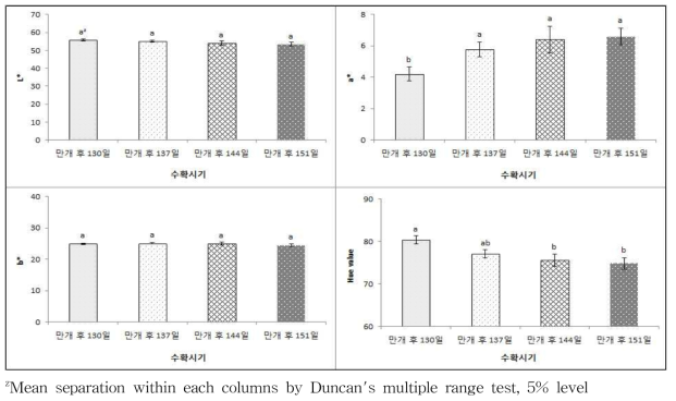 수확시기별 과실의 색도값 변화