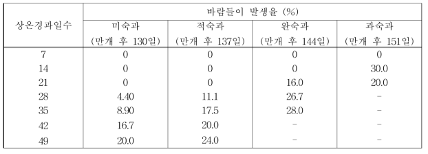 수확시기 및 상온저장기간에 따른 바람들이 과실 비율(%)