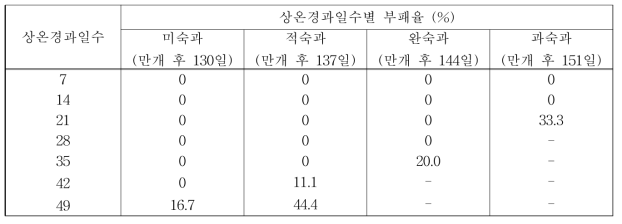 수확시기 및 상온저장기간에 따른 과실의 부패율