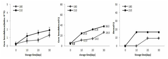 ‘추황배’의 저장 기간 및 상온저장 중 생리장해 발생 비교