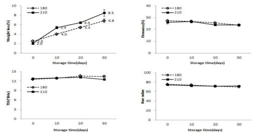 ‘만황’의 저장 기간 및 상온저장 중 과실품질 변화 비교