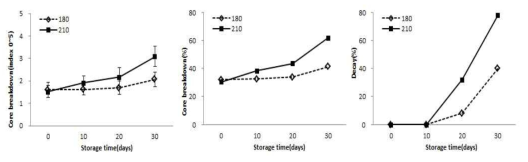 ‘만황’의 저장 기간 및 상온저장 중 생리장해 발생 비교