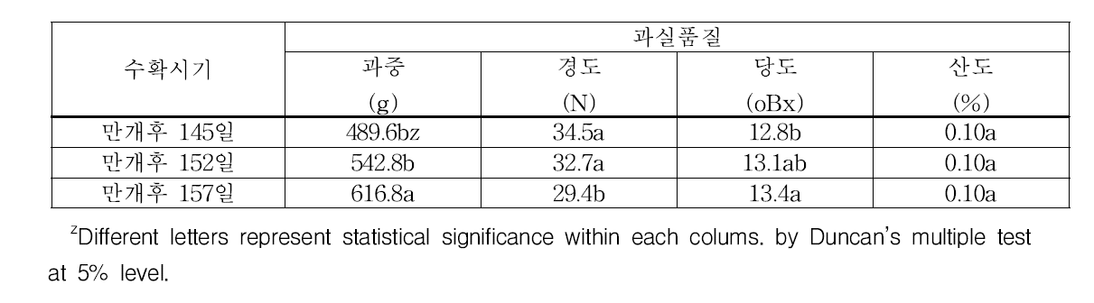 ‘신화’의 수확시기별 과실 품질 비교