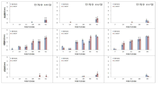 ‘신화’의 수확시기별 1-MCP처리에 따른 상온 저장 중 생리장해 비교