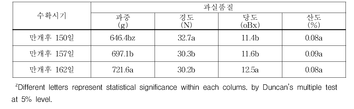 ‘창조’의 수확시기별 과실 품질 변화