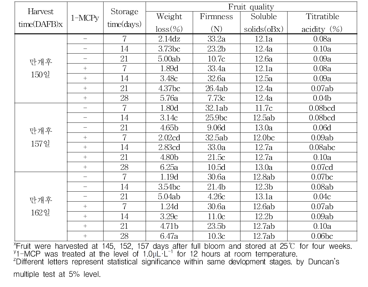 ‘창조’의 수확시기별 1-MCP처리에 따른 상온저장 중 과실 품질 변화
