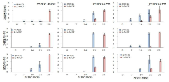 ‘창조’의 수확시기별 1-MCP처리에 따른 상온 저장 중 생리장해 비교