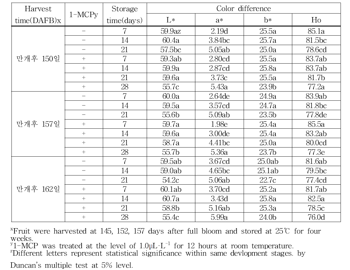 ‘창조’의 수확시기별 1-MCP처리에 따른 상온저장 중 과피색 변화