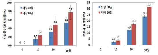 배 저온저장 후 상온 경과일수에 따른 바람들이과 및 부패과 발생(품종: 창조)