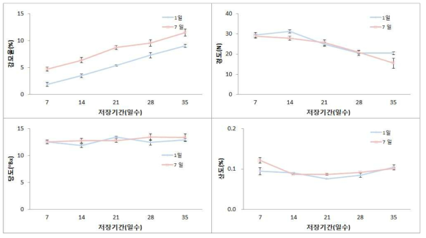 저온저장 후 과실의 상온유통 중 과실품질 변화 (품종 : 창조)