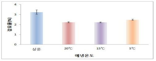 온도별 예냉처리 후 과실 감모율 변화(품종 : 창조)