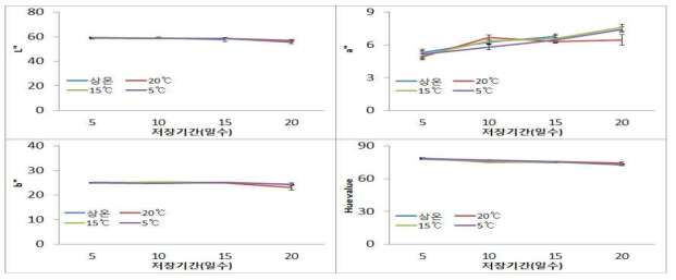 온도별 예냉 후 상온저장 중 과피색 변화(품종 : 창조)