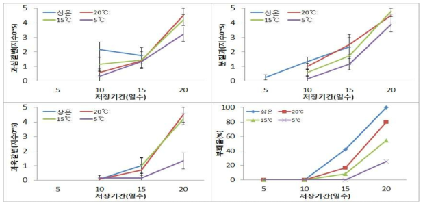 온도별 예냉 후 상온저장 중 생리장해 발생(품종 : 창조)