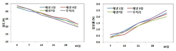 예냉처리 후 상온 경과일수에 따른 경도 및 감모율 변화(품종 : 신화)