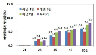 예냉처리 후 상온 경과일수에 따른 바람들이과 발생률(품종 : 신화)