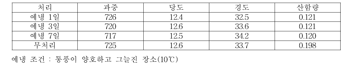 신화 품종 수확 과실특성