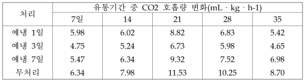 신화 품종의 예냉처리 과실의 호흡량 변화