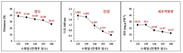 ‘창조’ 배 과실의 성숙 중 경도, 전분, 세포벽성분의 변화