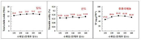 ‘창조’ 배 과실의 성숙 중 과실품질의 변화