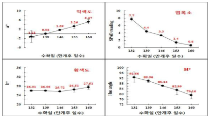 ‘창조’ 배 과실의 성숙 중 과피색차의 변화