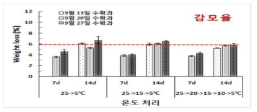 ‘창조’ 배 과실에 있어 수확시기별 수출수송온도(5℃) 강하 방법에 따른 상온(25℃) 모의유통 기간 중 과실 감모율 비교