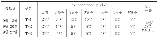 ‘창조’ 배에 대한 Pre-conditioning 조건