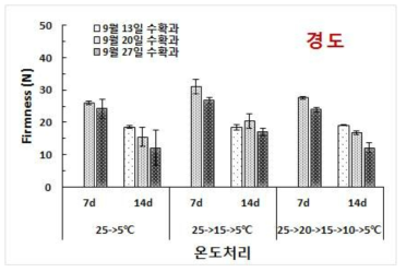 ‘창조’ 배 과실에 있어 수확시기별 수출수송온도(5℃) 강하 방법에 따른 상온(25℃) 모의유통 기간 중 과실 경도 비교