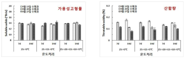 ‘창조’ 배 과실에 있어 수확시기별 수출수송온도(5℃) 강하 방법에 따른 상온(25℃) 모의유통 기간 중 가용성고형물 및 산함량 비교