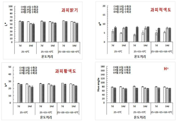 ‘창조’ 배 과실에 있어 수확시기별 수출수송온도(5℃) 강하 방법에 따른 상온(25℃) 모의유통 기간 중 과피색차 비교