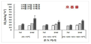 ‘창조’ 배 과실에 있어 수확시기별 수출수송온도(5℃) 강하 방법에 따른 상온(25℃) 모의유통 기간 중 호흡량 비교