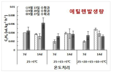 ‘창조’ 배 과실에 있어 수확시기별 수출수송온도(5℃) 강하 방법에 따른 상온(25℃) 모의유통 기간 중 에틸렌발생량 비교