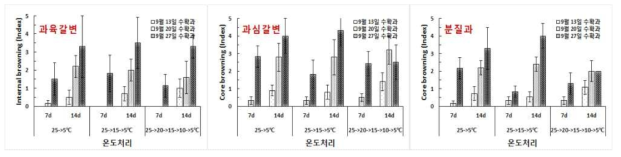 ‘창조’ 배 과실에 있어 수확시기별 수출수송온도(5℃) 강하 방법에 따른 상온(25℃) 모의유통 기간 중 생리장해 비교