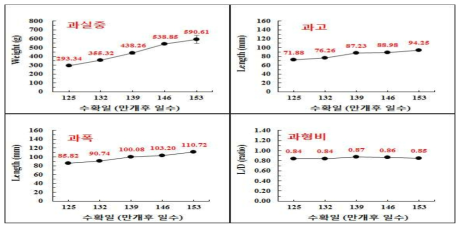 ‘신화’ 배 생육기간 중 과중, 과고, 과폭 및 과형지수의 변화