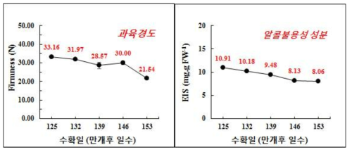 ‘신화’ 배 생육기간 중 과육경도 및 알콜불용성 성분의 변화