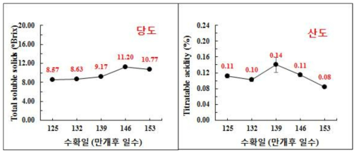 ‘신화’ 배 생육기간 중 가용성고형물 함량 및 산 함량의 변화