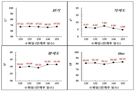 ‘신화’ 배 생육기간 중 과피색차의 변화