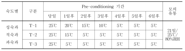 ‘신화’ 배에 대한 Pre-conditioning 조건