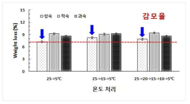 ‘신화’배 수확시기별 모의수송 중 저온강하 속도가 모의유통 21일 후 감모율에 미치는 영향