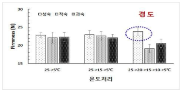 ‘신화’배 수확시기별 모의수송 중 저온강하 속도가 모의유통 21일 후 과육 경도에 미치는 영향