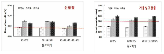 ‘신화’배 수확시기별 모의수송 중 저온강하 속도가 모의유통 21일 후 가용성고형물 및 산함량에 미치는 영향