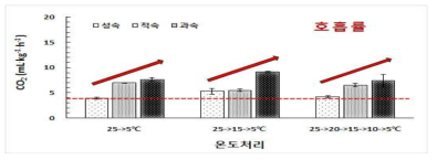 ‘신화’배 수확시기별 모의수송 중 저온강하 속도가 모의유통 21일 후 호흡률에 미치는 영향