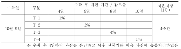 ‘추황배’에 대한 예건처리 구분