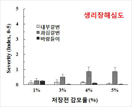 ‘추황배’ 예건정도별 저온저장 후 생리장해 발생 유형