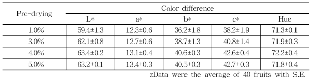 ‘추황배’ 예건정도별 저온저장 후 과피색차의 비교