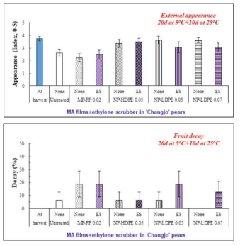 MA 필름과 에틸렌제거제 처리가 5℃에서 20일간 저장 후 25℃에서 10일간 모의유통한 ‘창조’ 배의 외관과 부패에 미치는 영향