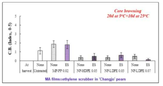 MA 필름과 에틸렌제거제 처리가 5℃에서 20일간 저장 후 25℃에서 10일간 모의유통한 ‘창조’ 배의 생리장해 발생에 미치는 영향