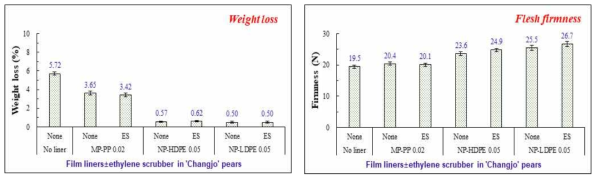 필름라이너 처리 시 에틸렌제거제 처리 유무가 5℃에서 20일간 저장 후 25℃에서 14일간 모의유통한 ‘창조’ 배의 감모율에 미치는 영향. 약어: MP-PP: 0.02mm 미세천공 폴리프포필렌, NP-HDPE: 0.05mm 무천공 고밀도 폴리에틸렌 15% 백토함유, NP-LDPE: 0.05mm 무천공 저밀도 폴리에틸렌 7% 카올린 함유