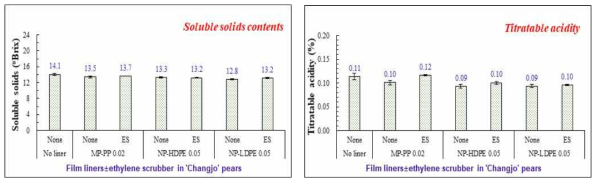필름라이너 처리 시 에틸렌제거제 처리 유무가 5℃에서 20일간 저장 후 25℃에서 14일간 모의유통한 ‘창조’ 배의 가용성고형물과 산함량에 미치는 영향. 약어: MP-PP: 0.02mm 미세천공 폴리프포필렌, NP-HDPE: 0.05mm 무천공 고밀도 폴리에틸렌 15% 백토함유, NP-LDPE: 0.05mm 무천공 저밀도 폴리에틸렌 7% 카올린 함유